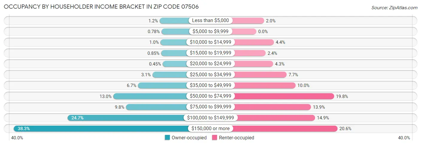 Occupancy by Householder Income Bracket in Zip Code 07506