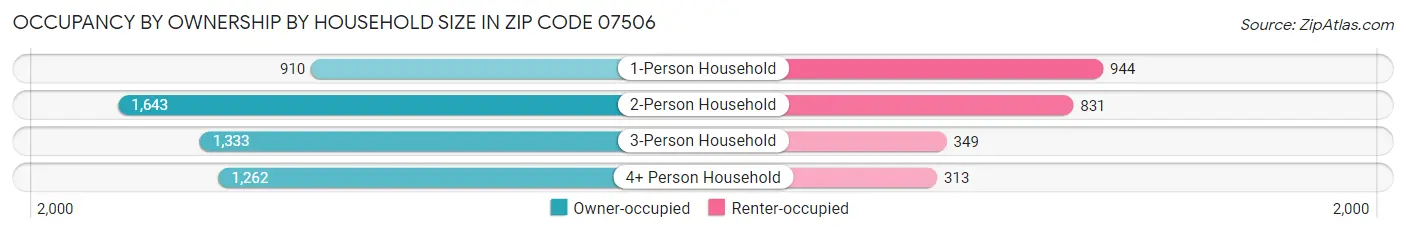 Occupancy by Ownership by Household Size in Zip Code 07506