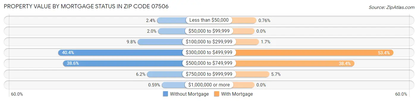 Property Value by Mortgage Status in Zip Code 07506