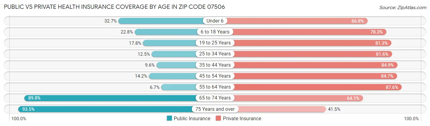 Public vs Private Health Insurance Coverage by Age in Zip Code 07506