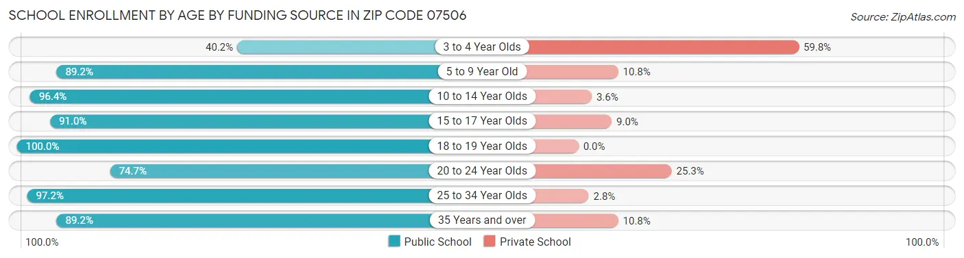 School Enrollment by Age by Funding Source in Zip Code 07506