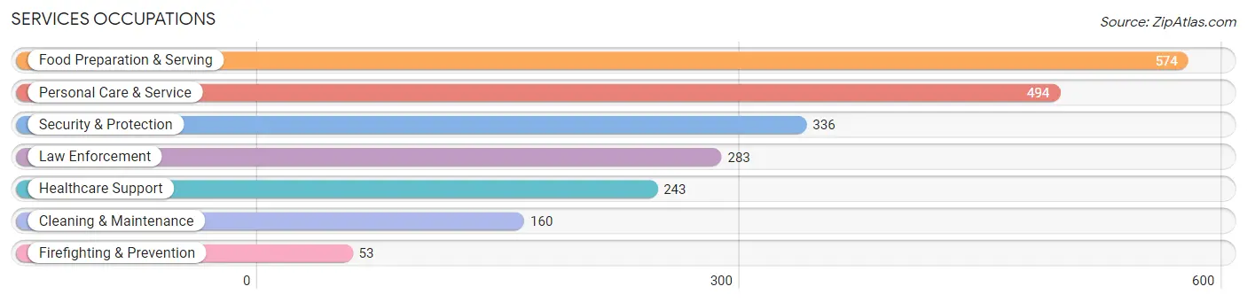 Services Occupations in Zip Code 07506