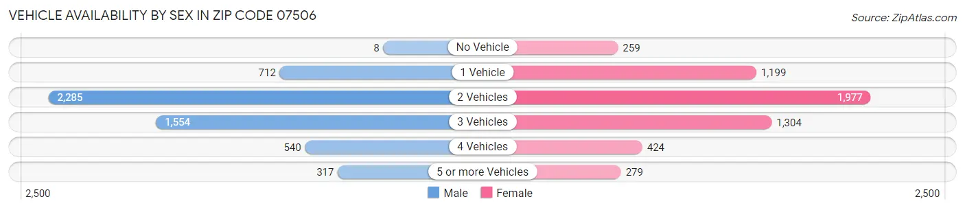 Vehicle Availability by Sex in Zip Code 07506