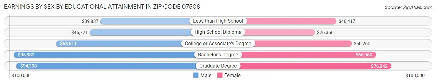 Earnings by Sex by Educational Attainment in Zip Code 07508