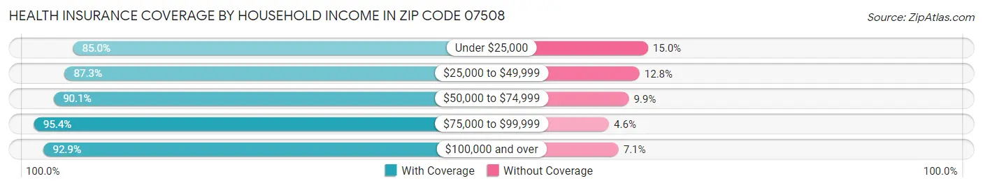 Health Insurance Coverage by Household Income in Zip Code 07508