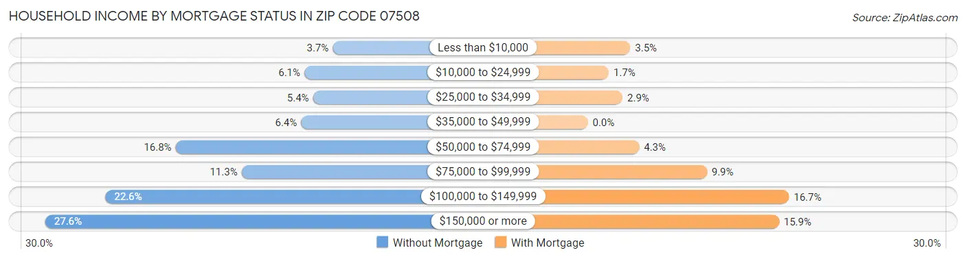 Household Income by Mortgage Status in Zip Code 07508