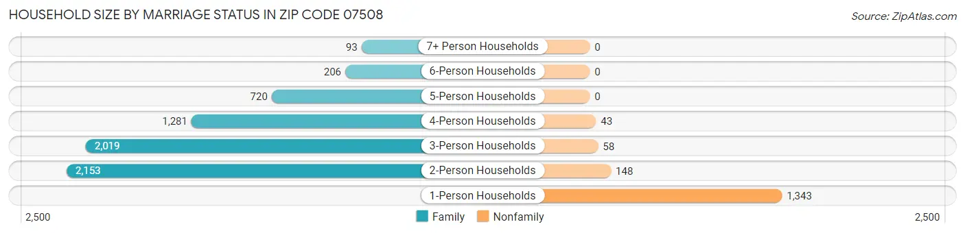 Household Size by Marriage Status in Zip Code 07508