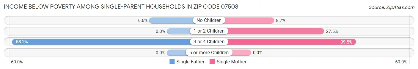 Income Below Poverty Among Single-Parent Households in Zip Code 07508