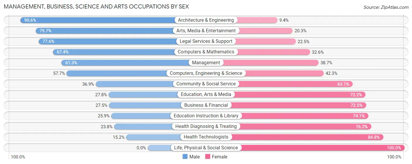 Management, Business, Science and Arts Occupations by Sex in Zip Code 07508