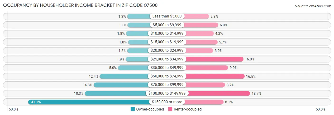 Occupancy by Householder Income Bracket in Zip Code 07508