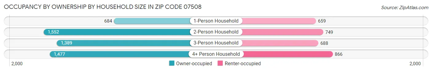 Occupancy by Ownership by Household Size in Zip Code 07508