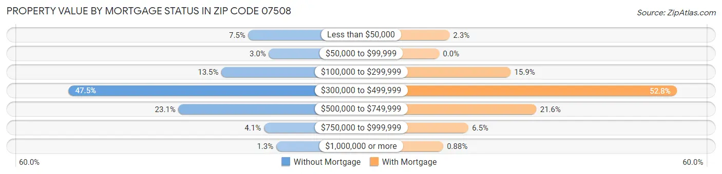 Property Value by Mortgage Status in Zip Code 07508