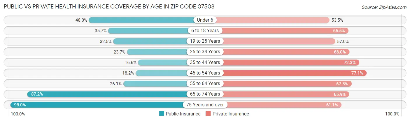 Public vs Private Health Insurance Coverage by Age in Zip Code 07508