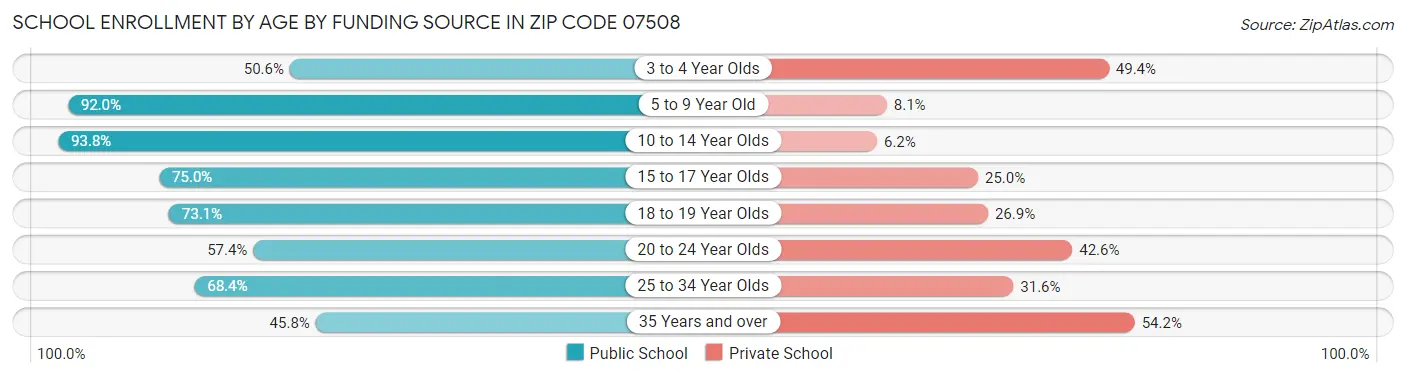 School Enrollment by Age by Funding Source in Zip Code 07508