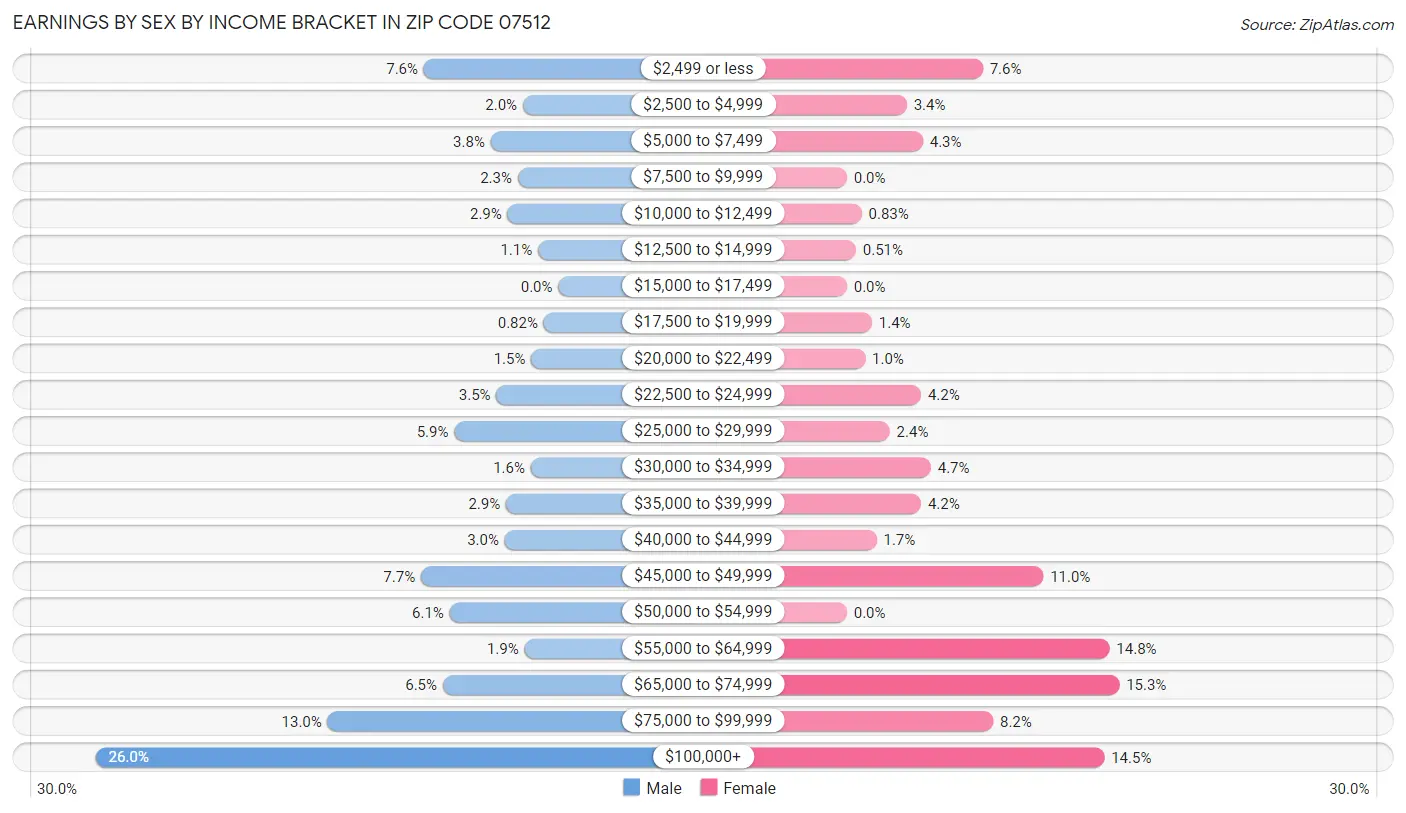 Earnings by Sex by Income Bracket in Zip Code 07512