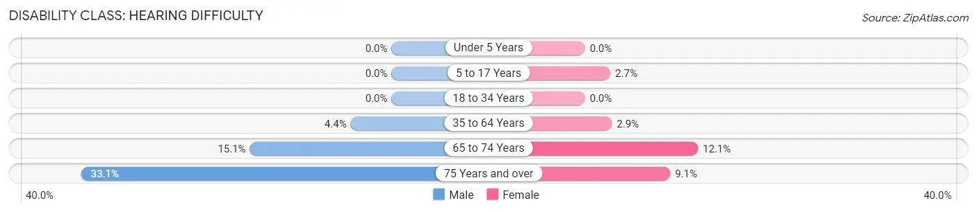 Disability in Zip Code 07512: <span>Hearing Difficulty</span>