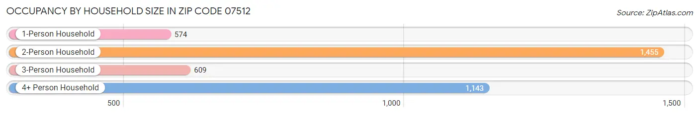 Occupancy by Household Size in Zip Code 07512