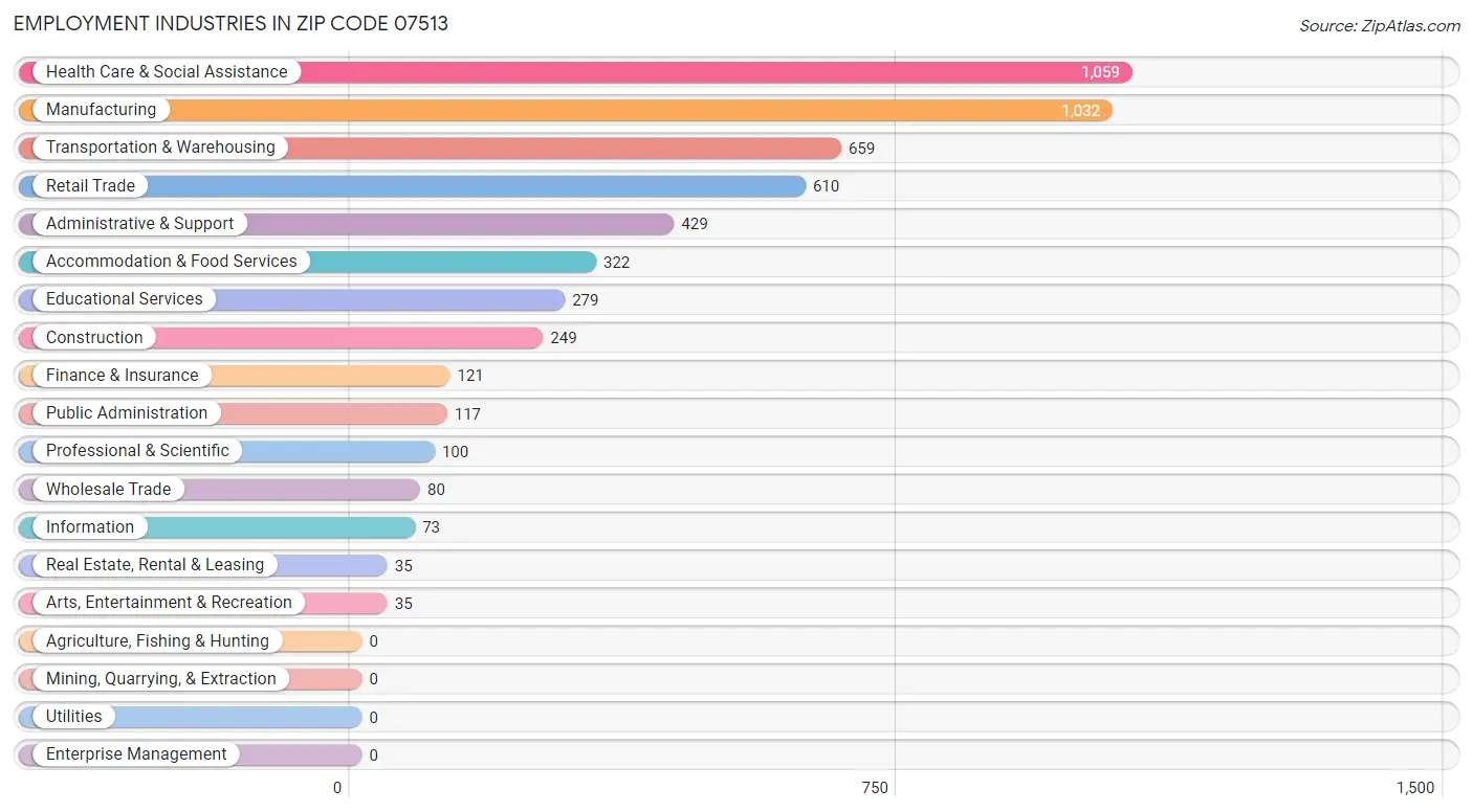 Employment Industries in Zip Code 07513