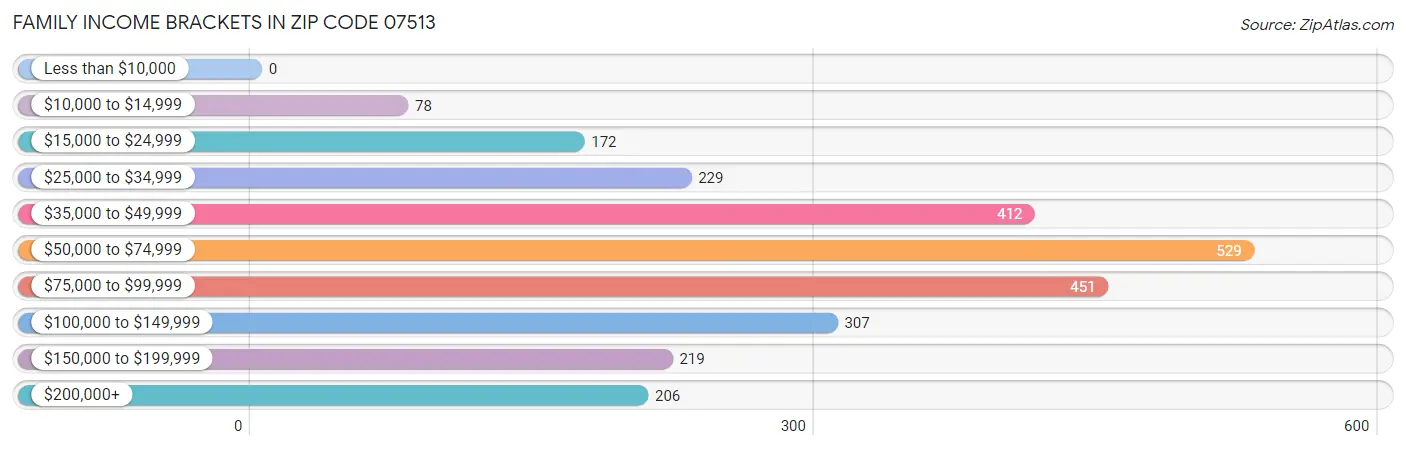 Family Income Brackets in Zip Code 07513