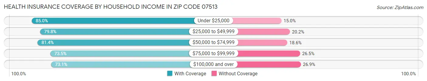 Health Insurance Coverage by Household Income in Zip Code 07513