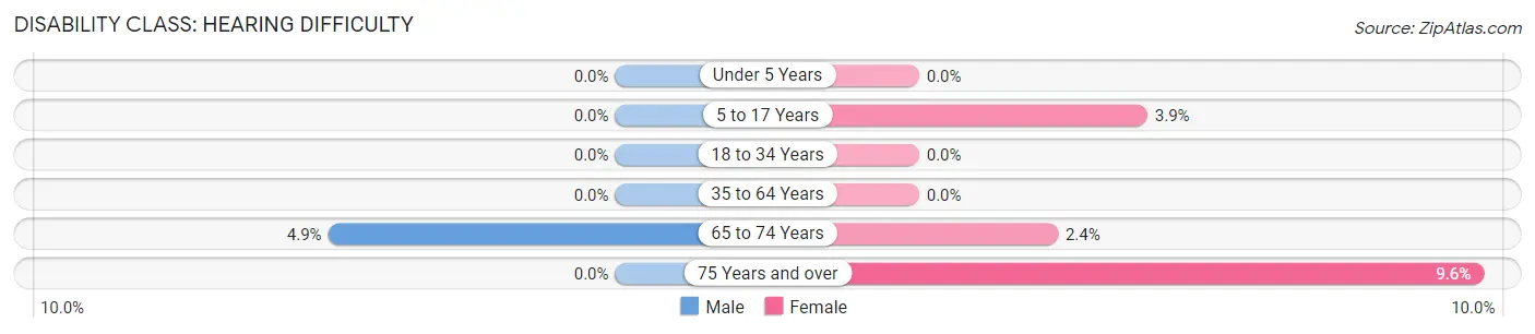 Disability in Zip Code 07513: <span>Hearing Difficulty</span>