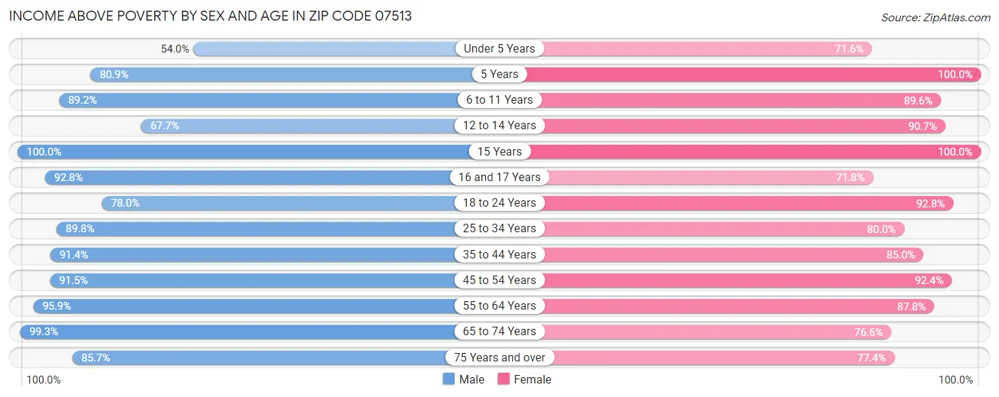 Income Above Poverty by Sex and Age in Zip Code 07513