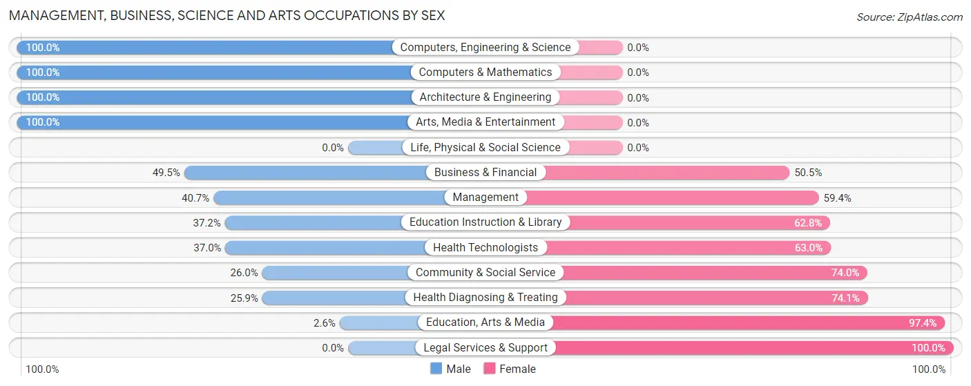 Management, Business, Science and Arts Occupations by Sex in Zip Code 07513