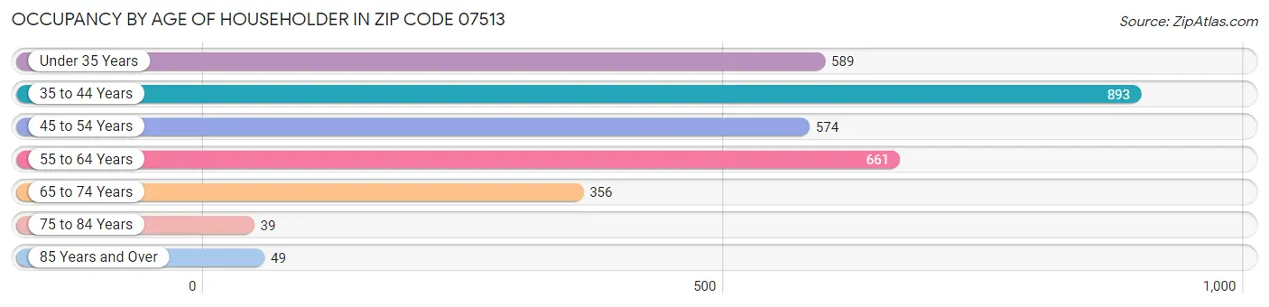 Occupancy by Age of Householder in Zip Code 07513