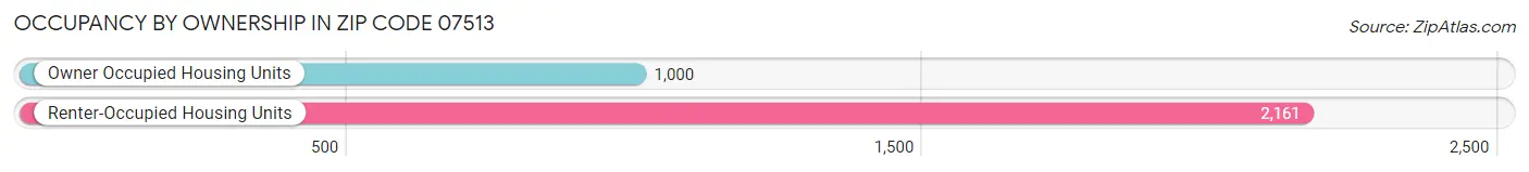 Occupancy by Ownership in Zip Code 07513