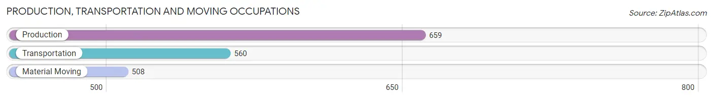 Production, Transportation and Moving Occupations in Zip Code 07513