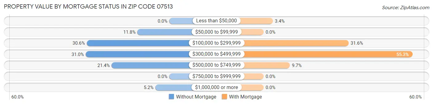 Property Value by Mortgage Status in Zip Code 07513