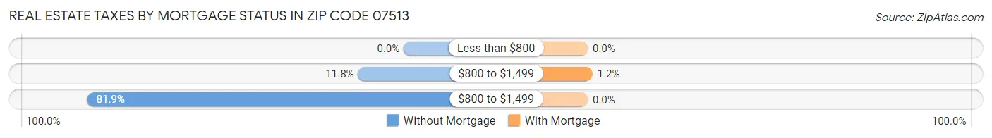 Real Estate Taxes by Mortgage Status in Zip Code 07513