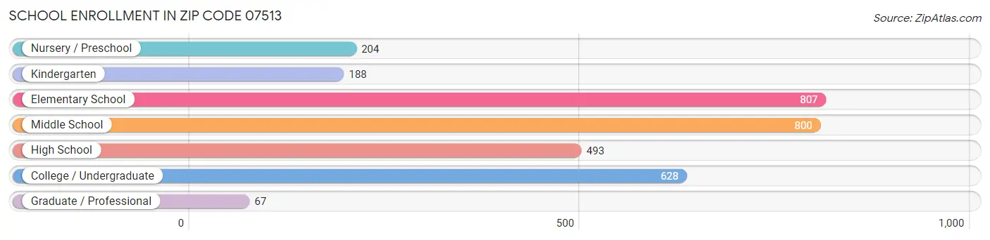 School Enrollment in Zip Code 07513