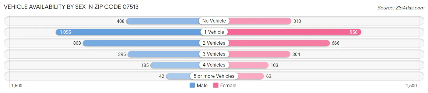 Vehicle Availability by Sex in Zip Code 07513