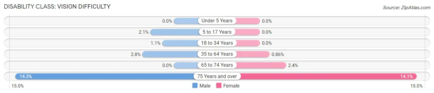 Disability in Zip Code 07513: <span>Vision Difficulty</span>