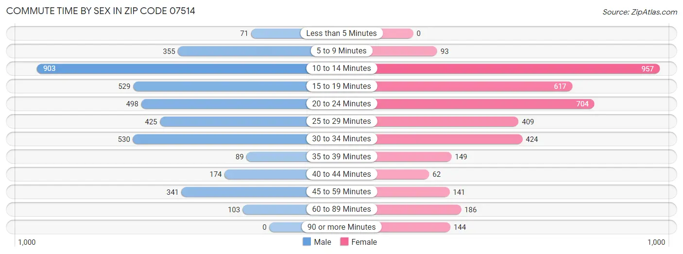 Commute Time by Sex in Zip Code 07514