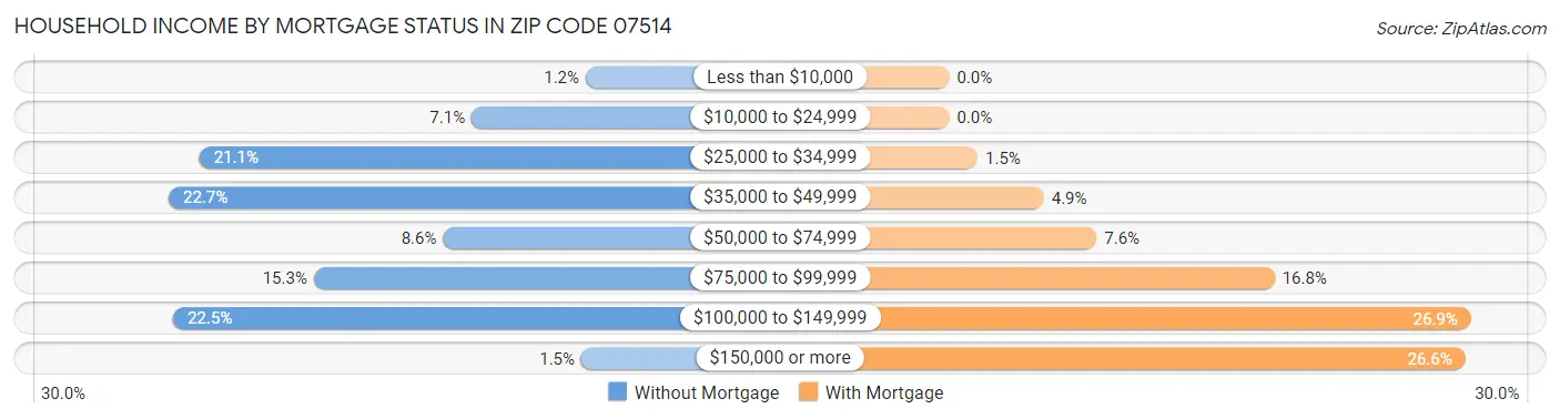 Household Income by Mortgage Status in Zip Code 07514