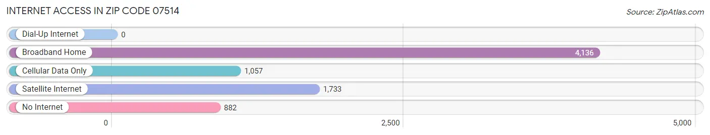 Internet Access in Zip Code 07514