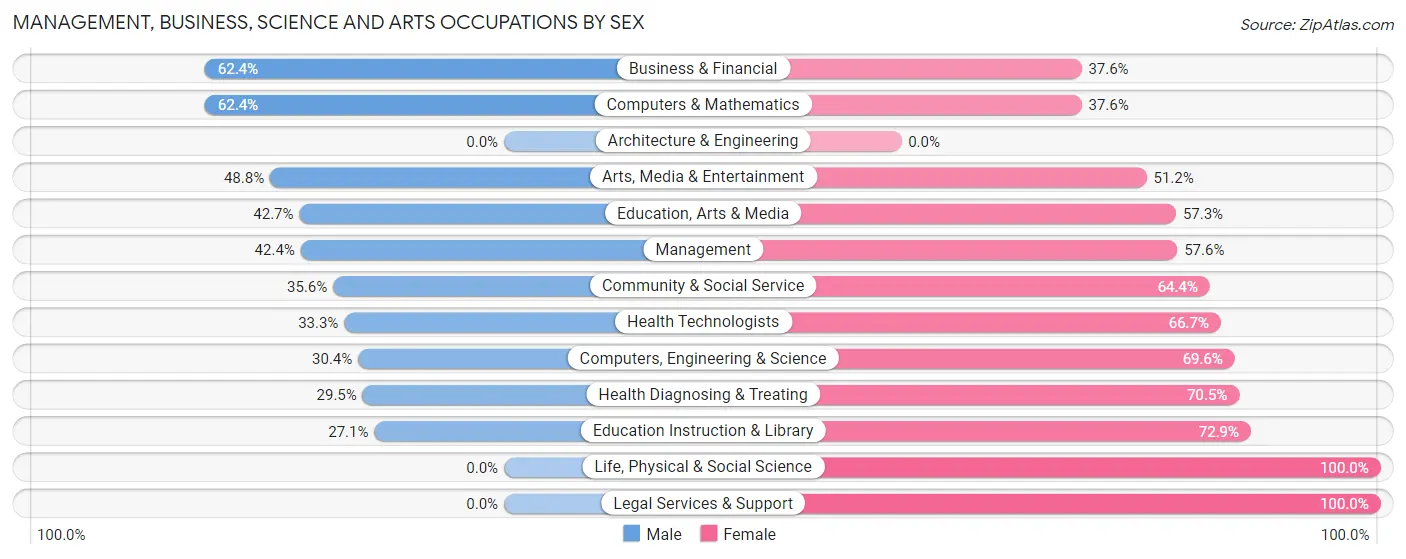 Management, Business, Science and Arts Occupations by Sex in Zip Code 07514