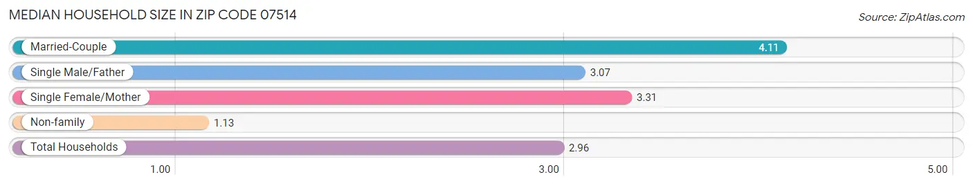 Median Household Size in Zip Code 07514