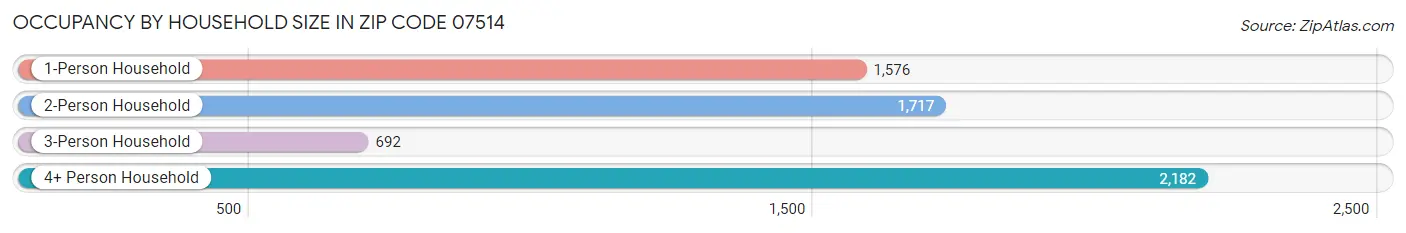 Occupancy by Household Size in Zip Code 07514