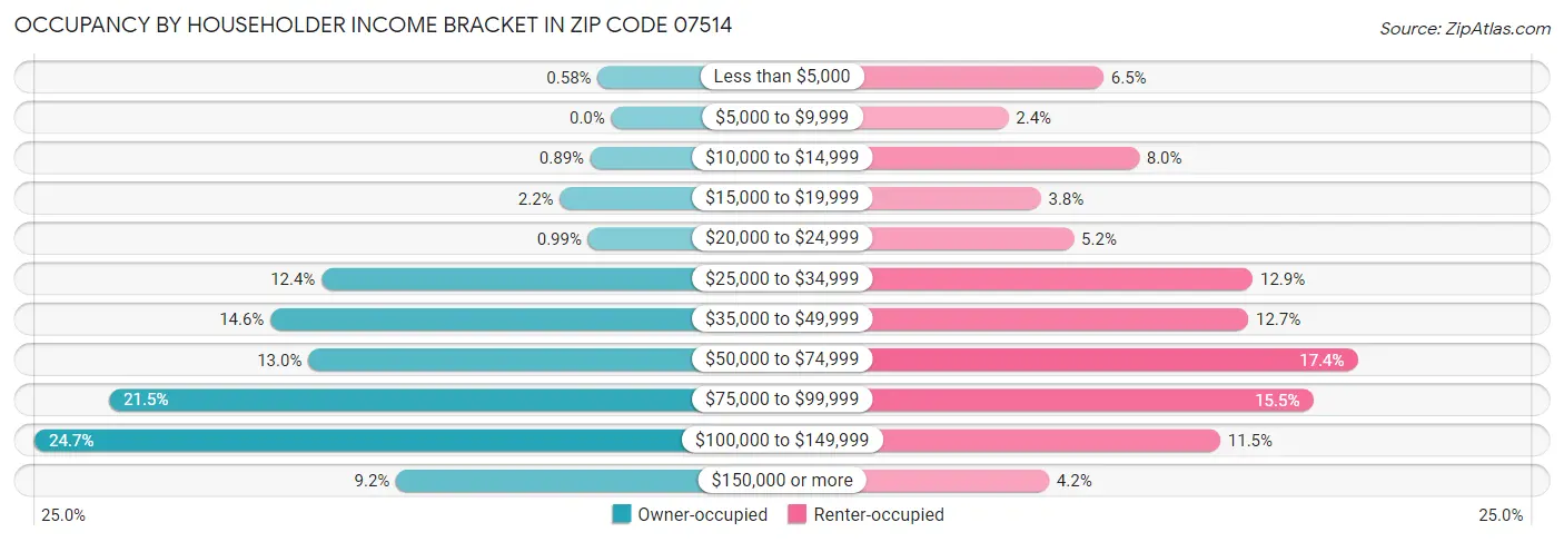 Occupancy by Householder Income Bracket in Zip Code 07514