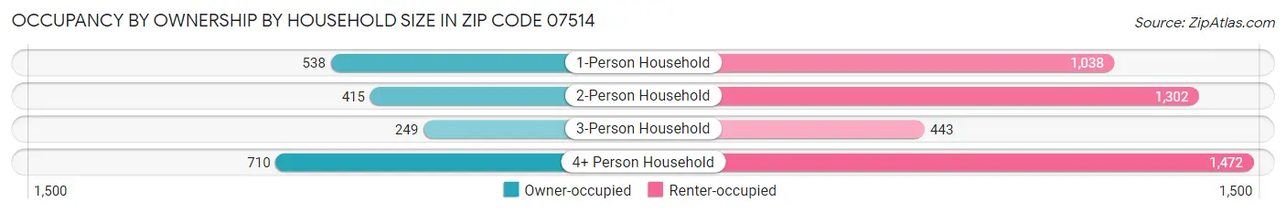 Occupancy by Ownership by Household Size in Zip Code 07514