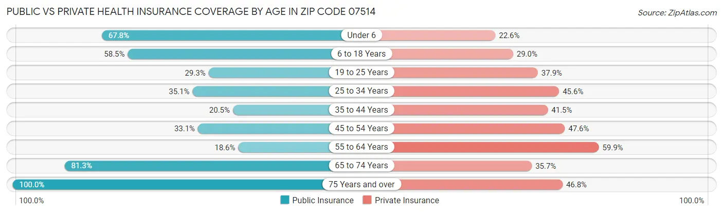 Public vs Private Health Insurance Coverage by Age in Zip Code 07514