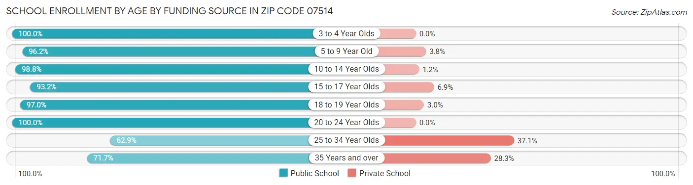 School Enrollment by Age by Funding Source in Zip Code 07514