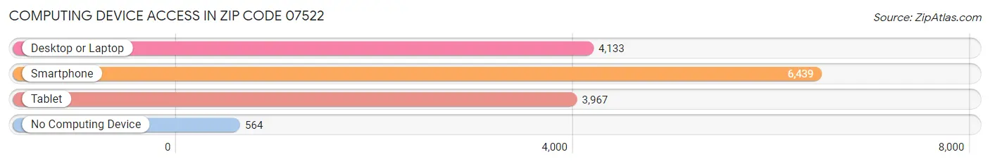 Computing Device Access in Zip Code 07522