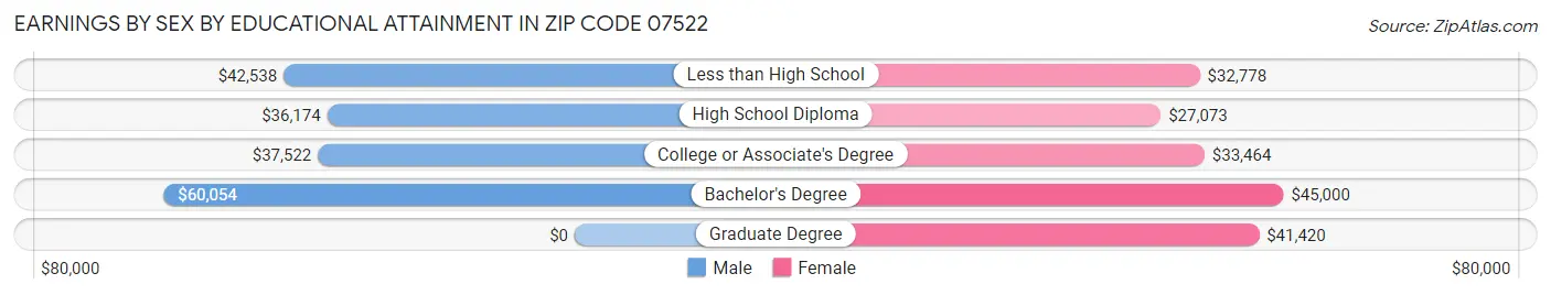 Earnings by Sex by Educational Attainment in Zip Code 07522
