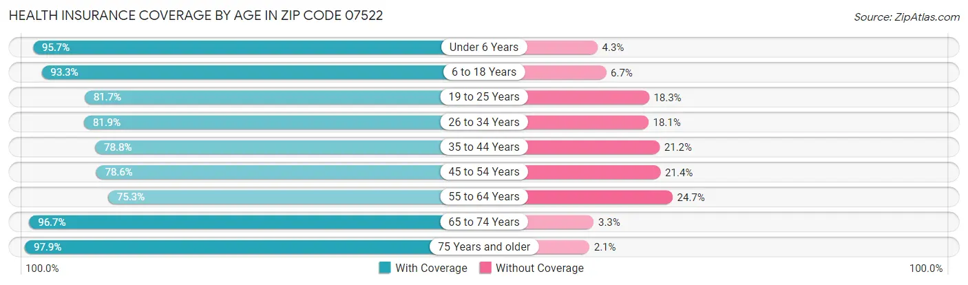 Health Insurance Coverage by Age in Zip Code 07522