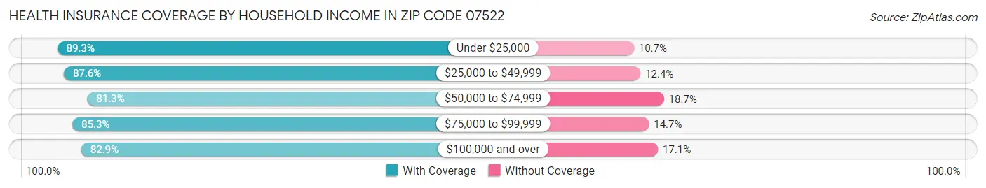 Health Insurance Coverage by Household Income in Zip Code 07522