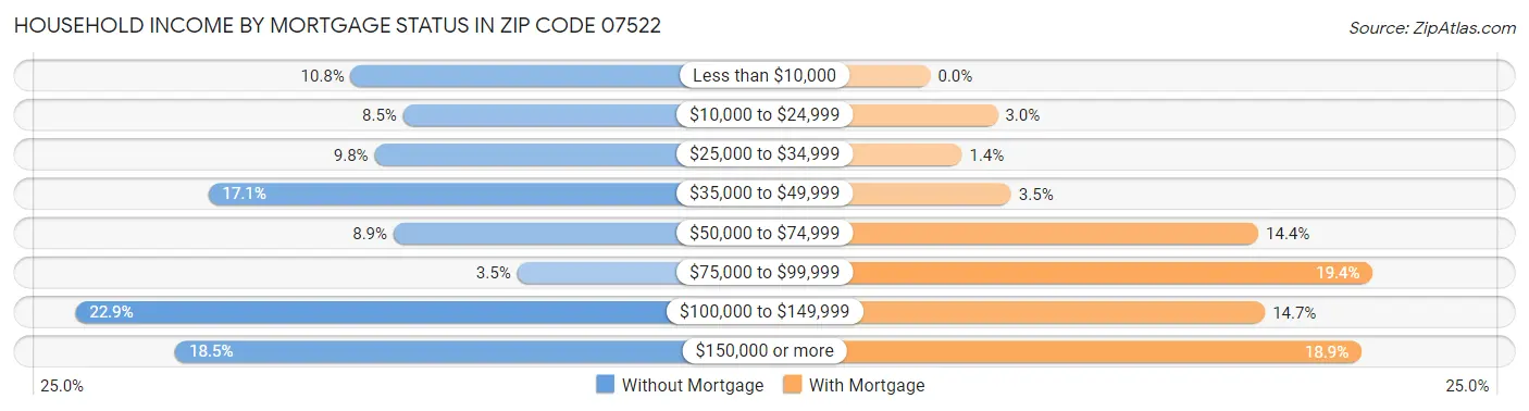 Household Income by Mortgage Status in Zip Code 07522